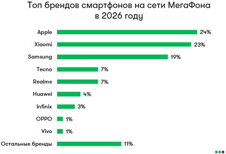 Изображение: МегаФон