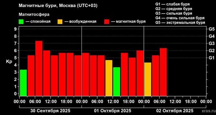 Изображение: Лаборатория солнечной астрономии ИКИ и ИСЗФ