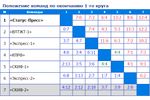 Положение команд по окончанию 1-го круга (1 лига))