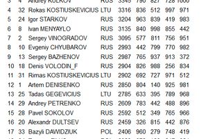 Предварительные результаты по 4-м заданиям: по состоянию на 08.06.15 20:20