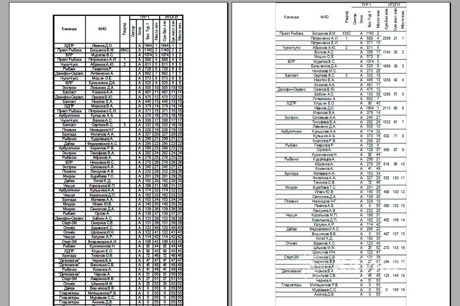Подведены итоги Открытого чемпионата г. Великие Луки по рыболовному спорту (фото)