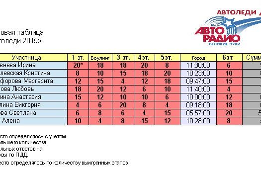 Финал АвтоЛеди
