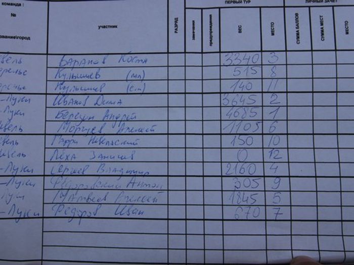 Великолукские рыбаки победили в фестивале по ловле рыбы на блесну (фото)