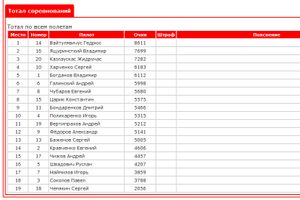 Великолукские пилоты приняли участие в  I Открытом чемпионате Беларуси по воздухоплавательному спорту